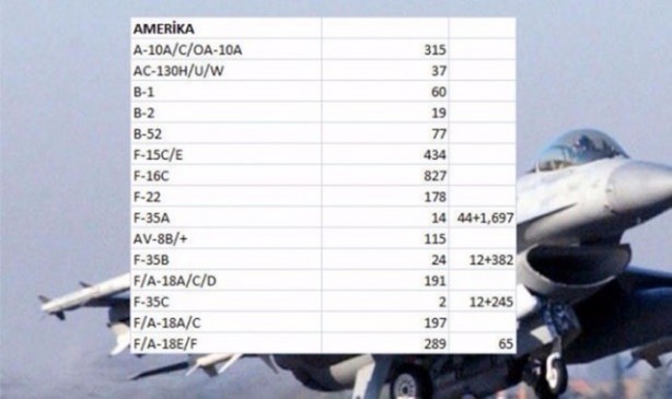 Foto - İşte dünyanın en pahalı savaş jetleri