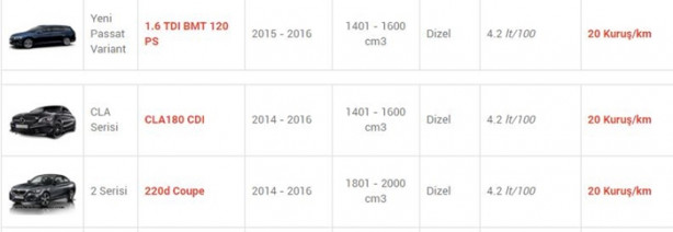 Foto - İşte en az yakan otomobiller