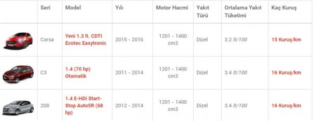 Foto - İşte en az yakan otomobiller