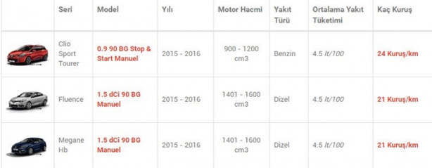 Foto - İşte en az yakan otomobiller