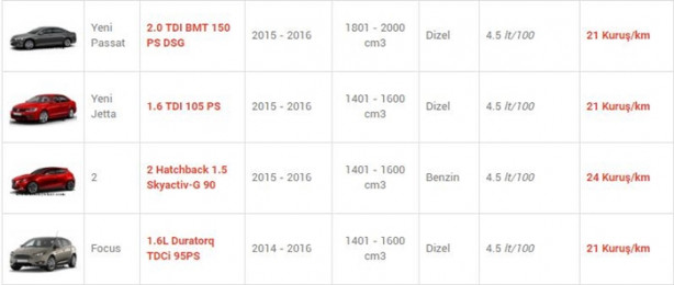 Foto - İşte en az yakan otomobiller