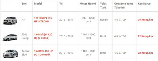 Foto - İşte en az yakan otomobiller