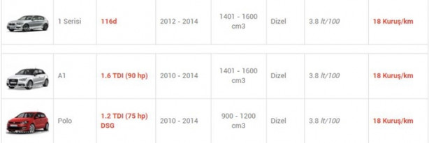 Foto - İşte en az yakan otomobiller