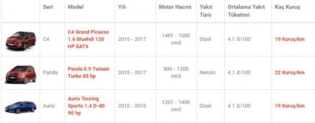 Foto - İşte en az yakan otomobiller