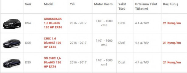 Foto - İşte en az yakan otomobiller