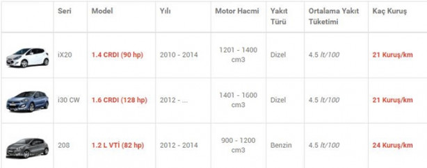 Foto - İşte en az yakan otomobiller