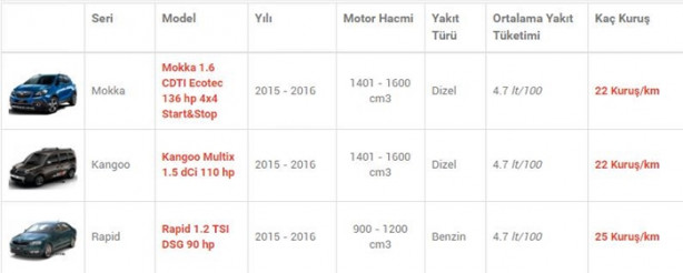 Foto - İşte en az yakan otomobiller