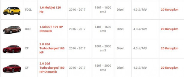 Foto - İşte en az yakan otomobiller