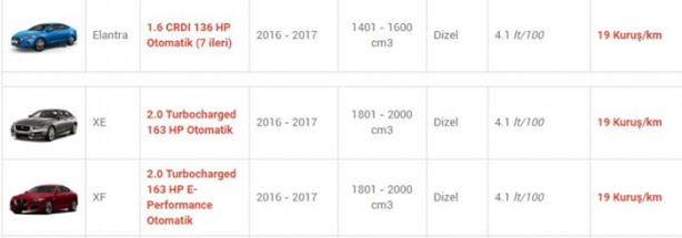Foto - İşte en az yakan otomobiller