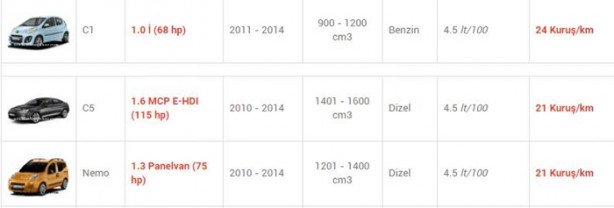 Foto - İşte en az yakan otomobiller