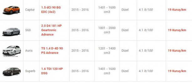 Foto - İşte en az yakan otomobiller