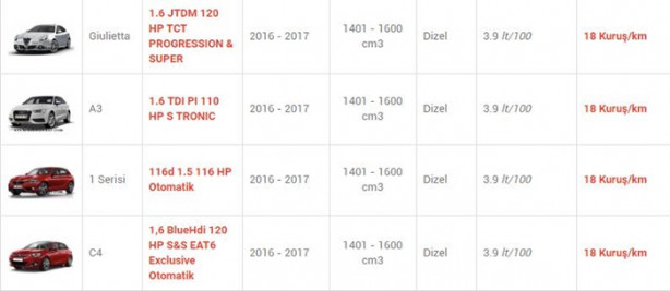 Foto - İşte en az yakan otomobiller