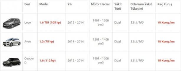 Foto - İşte en az yakan otomobiller