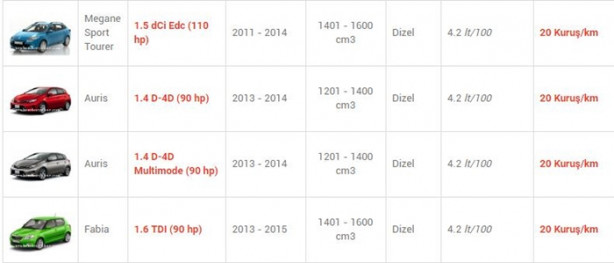Foto - İşte en az yakan otomobiller