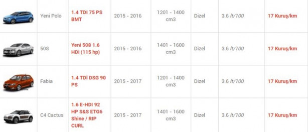 Foto - İşte en az yakan otomobiller