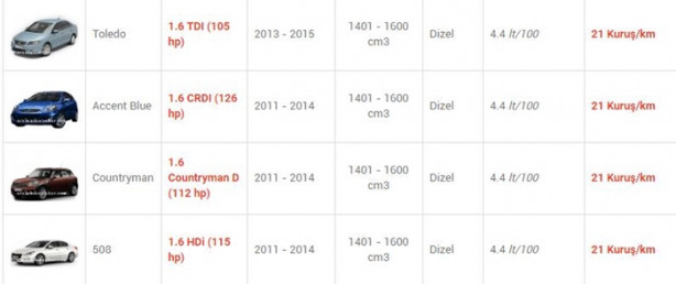 Foto - İşte en az yakan otomobiller