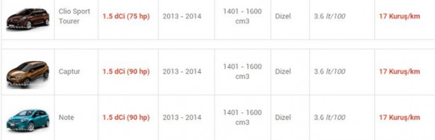 Foto - İşte en az yakan otomobiller