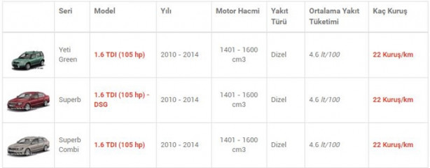 Foto - İşte en az yakan otomobiller