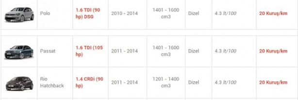 Foto - İşte en az yakan otomobiller