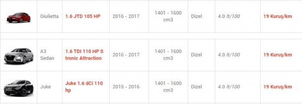 Foto - İşte en az yakan otomobiller