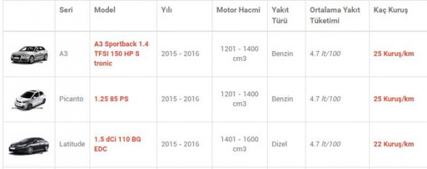 Foto - İşte en az yakan otomobiller