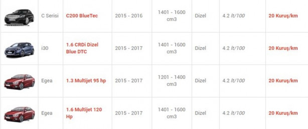 Foto - İşte en az yakan otomobiller