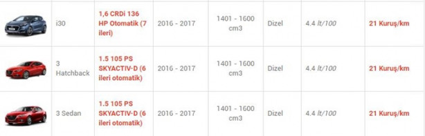 Foto - İşte en az yakan otomobiller