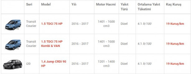 Foto - İşte en az yakan otomobiller