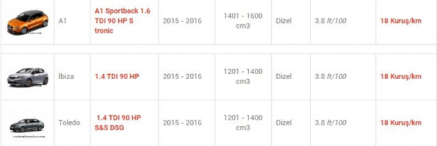 Foto - İşte en az yakan otomobiller