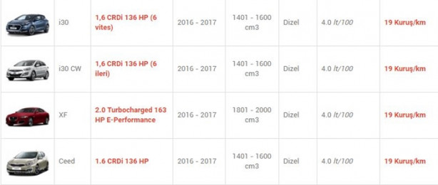 Foto - İşte en az yakan otomobiller