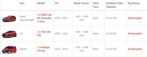 Foto - İşte en az yakan otomobiller