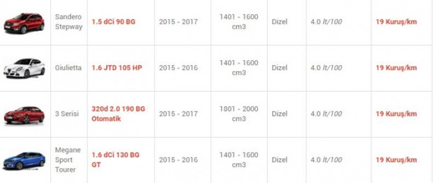 Foto - İşte en az yakan otomobiller