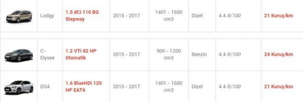 Foto - İşte en az yakan otomobiller