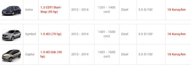 Foto - İşte en az yakan otomobiller