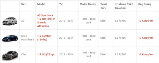 Foto - İşte en az yakan otomobiller