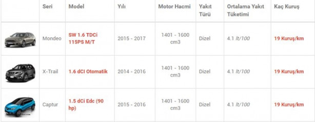 Foto - İşte en az yakan otomobiller