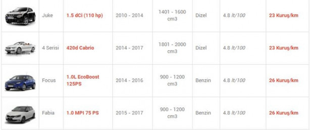 Foto - İşte en az yakan otomobiller