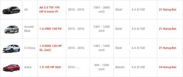 Foto - İşte en az yakan otomobiller