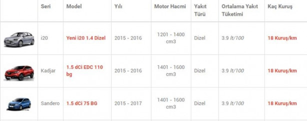 Foto - İşte en az yakan otomobiller