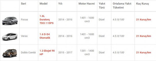 Foto - İşte en az yakan otomobiller