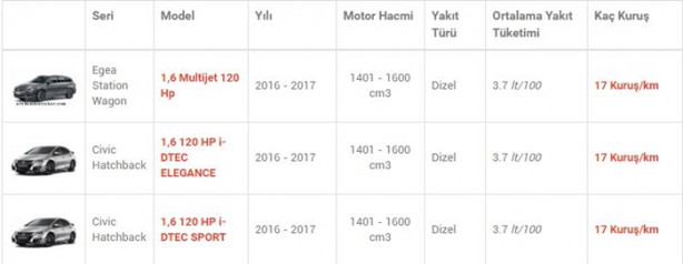 Foto - İşte en az yakan otomobiller