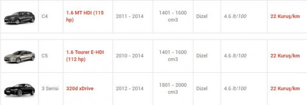 Foto - İşte en az yakan otomobiller