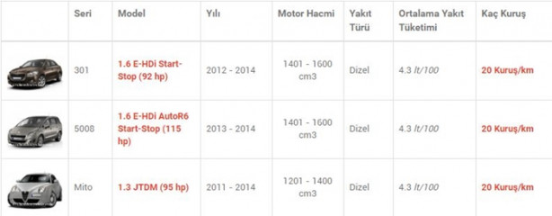 Foto - İşte en az yakan otomobiller