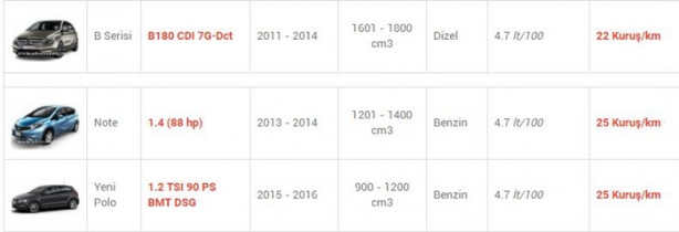 Foto - İşte en az yakan otomobiller