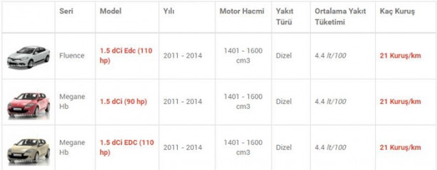 Foto - İşte en az yakan otomobiller