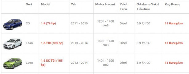 Foto - İşte en az yakan otomobiller
