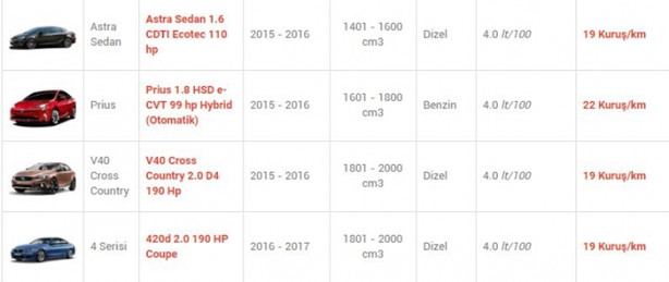 Foto - İşte en az yakan otomobiller