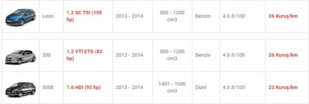 Foto - İşte en az yakan otomobiller