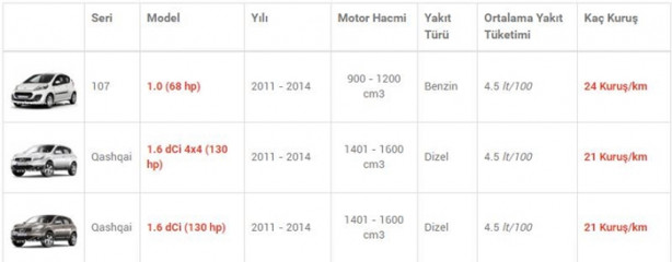 Foto - İşte en az yakan otomobiller