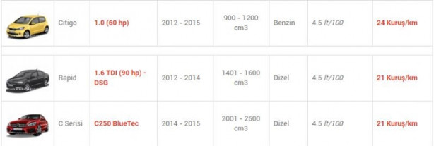 Foto - İşte en az yakan otomobiller